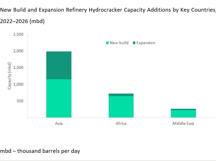 Asia dominates global refinery hydrocracker capacity additions by 2026