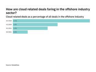 Deals relating to cloud decreased significantly in the offshore industry in H2 2021