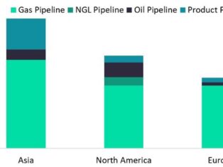 Natural gas leads upcoming global transmission pipelines projects count by 2026