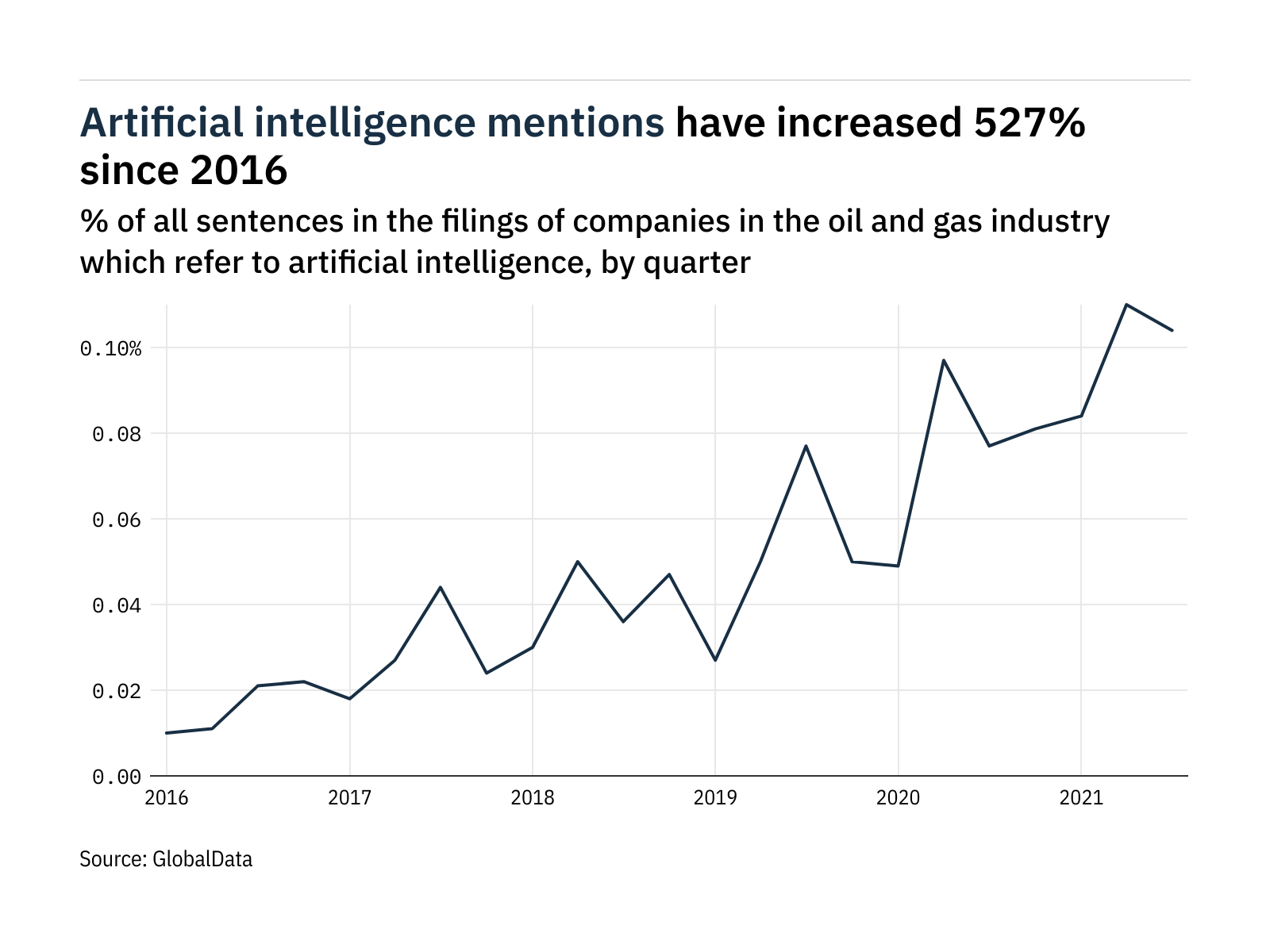 Filings buzz in oil and gas industry: 35% increase in artificial intelligence mentions since Q3 of 2020