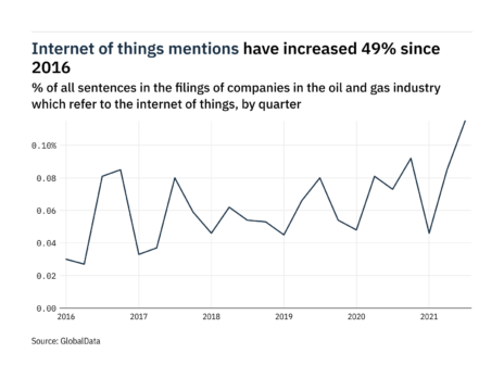 Filings buzz in oil and gas industry: 35% increase in internet of things mentions in Q3 of 2021
