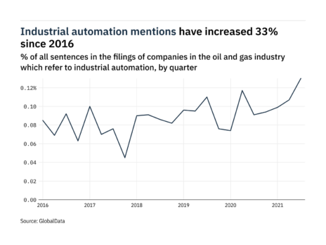 Filings buzz in oil and gas industry: 21% increase in industrial automation mentions in Q3 of 2021