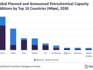 Asia continues to lead global petrochemical capacity additions