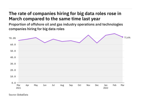 Big data hiring levels in the offshore industry rose in March 2022