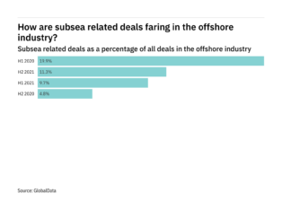 Deals relating to subsea decreased significantly in the offshore industry in H2 2021