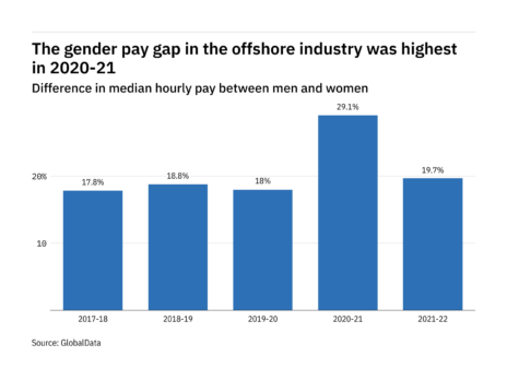 Exclusive: How big is the gender pay gap in the offshore industry in Britain and who are the worst offenders?
