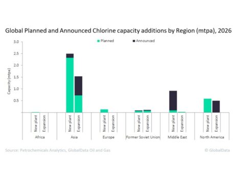 Asia set to drive global chlorine capacity additions by 2026