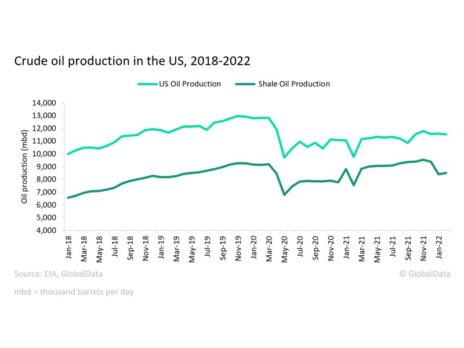 US unconventional oil production on a recovery path since pandemic lows