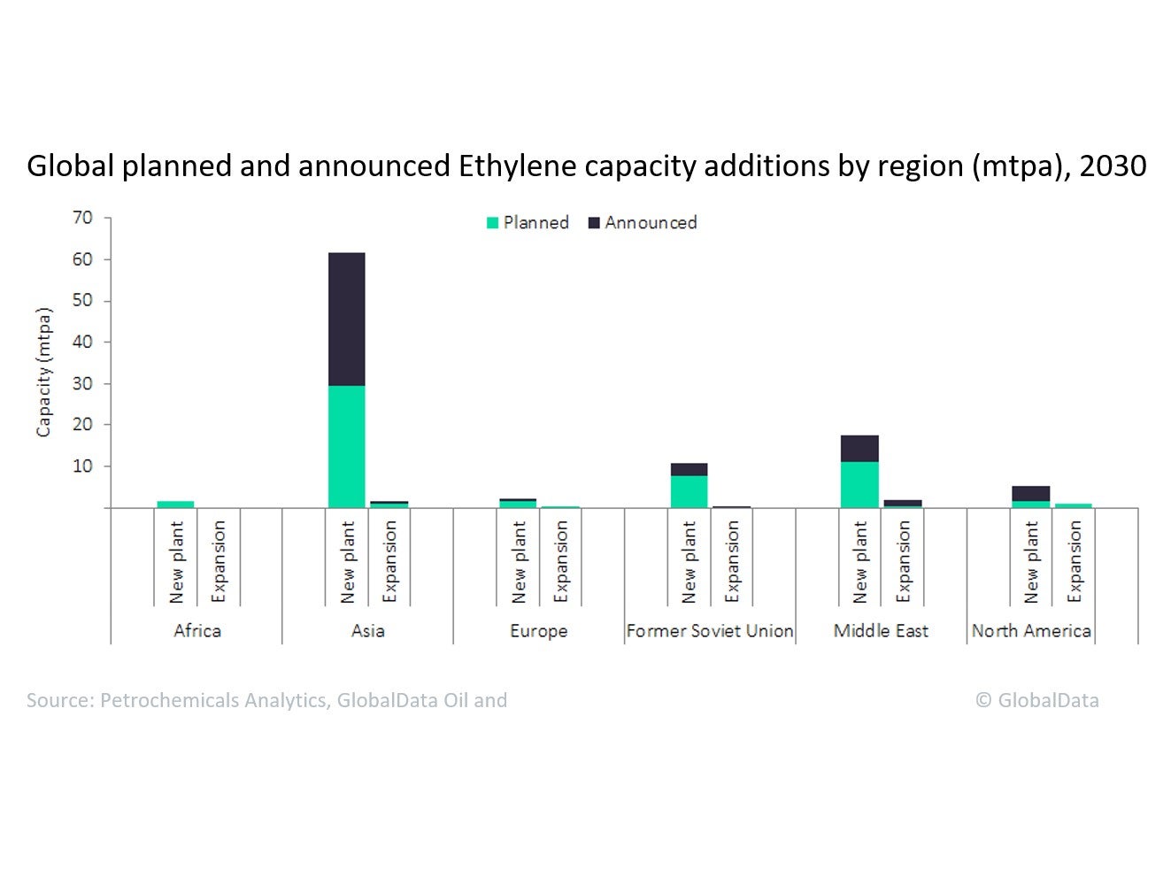 Asia to lead global ethylene capacity additions