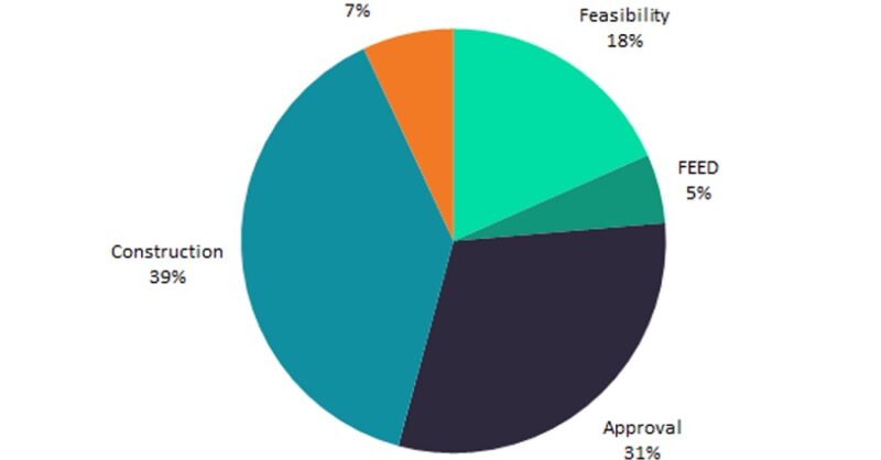 Petrochemical projects to lead oil and gas projects in the Asia-Pacific by 2026 - Vimarsana News