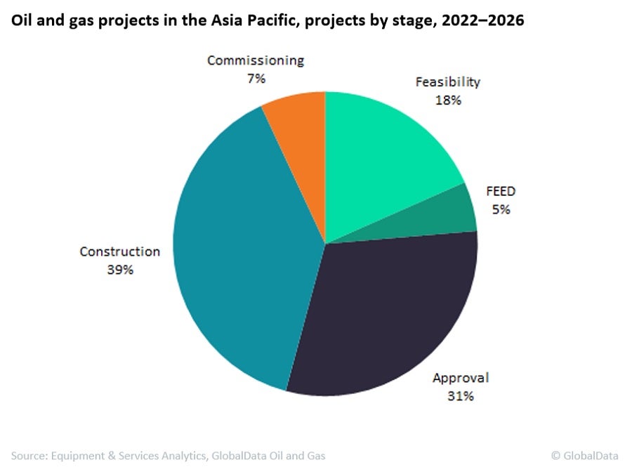 Petrochemical projects to lead oil and gas projects in the Asia-Pacific by 2026