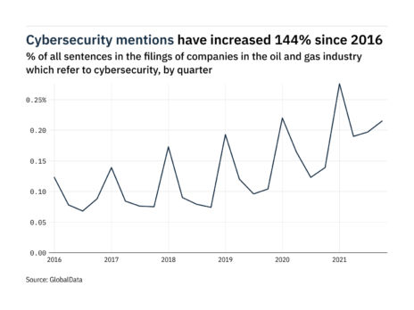 Filings buzz in oil and gas industry: 55% increase in cybersecurity mentions since Q4 of 2020