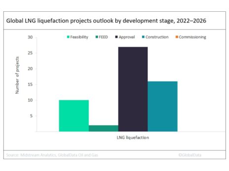 North America leads global LNG liquefaction projects outlook by 2026