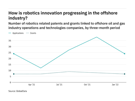 How is robotics innovation progressing in the offshore industry?
