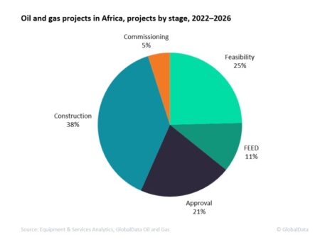 Nigeria leads upcoming oil and gas projects starts in Africa by 2026