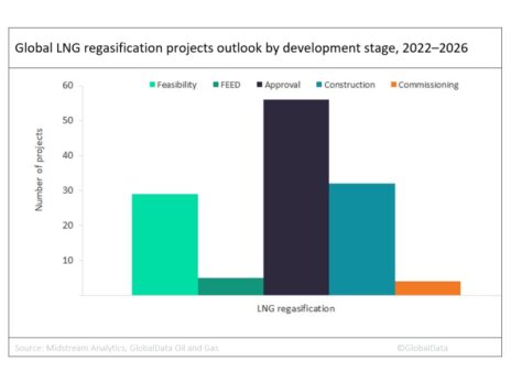 Asia leads global LNG regasification projects outlook by 2026