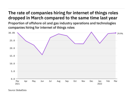 Internet of things hiring levels in the offshore industry dropped in March 2022
