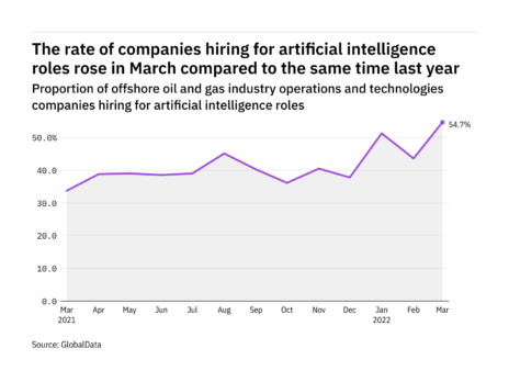 Artificial intelligence hiring levels in the offshore industry rose to a year-high in March 2022