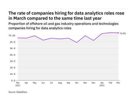 Data analytics hiring levels in the offshore industry rose in March 2022