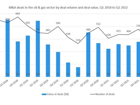 Oil and Gas M&A activity declined in Q1 2022 from last quarter