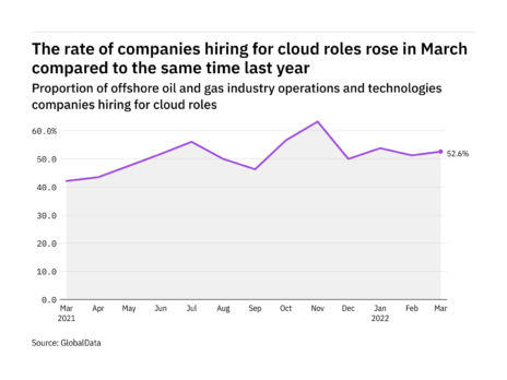 Cloud hiring levels in the offshore industry rose in March 2022