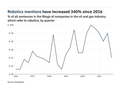 Filings buzz in oil and gas industry: 60% decrease in robotics mentions in Q4 of 2021