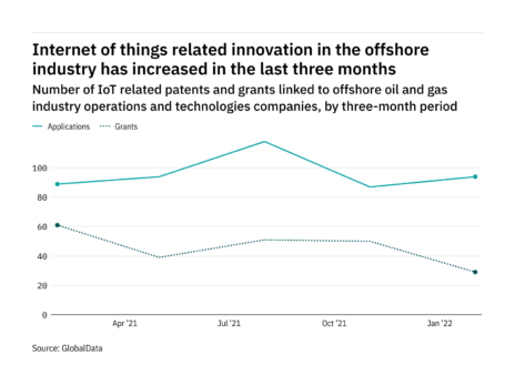 Offshore industry companies are increasingly innovating in internet of things