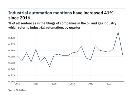 Filings buzz in oil and gas industry: 47% decrease in industrial automation mentions in Q4 of 2021
