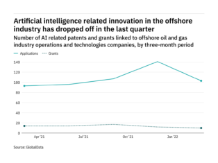 Artificial intelligence innovation among offshore industry companies dropped off in the last quarter