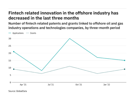 Fintech innovation among offshore industry companies has dropped off in the last year