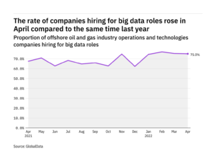 Big data hiring levels in the offshore industry rose in April 2022
