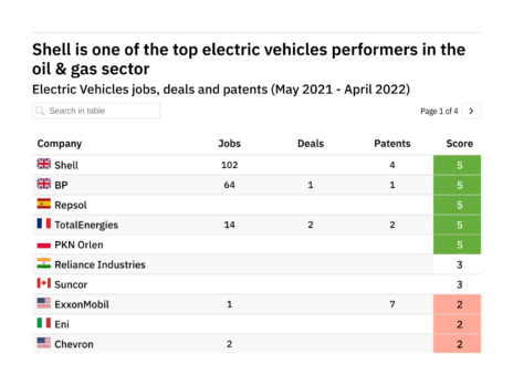 Revealed: the oil & gas companies leading the way in electric vehicles