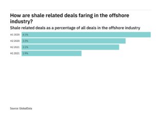 Deals relating to shale decreased in the offshore industry in H2 2021