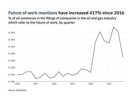 Filings buzz in oil and gas industry: 51% decrease in the future of work mentions in Q4 of 2021