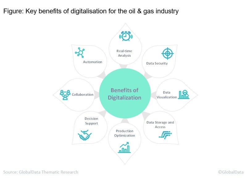 Digital Technologies Benefits Oil and Gas