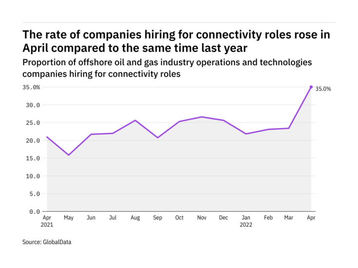 Connectivity hiring levels in the offshore industry rose to a year-high in April 2022