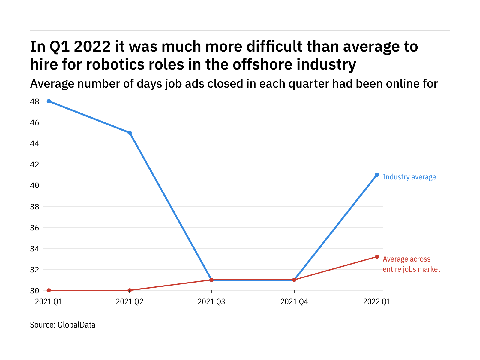 Robotics vacancies in the offshore industry were the hardest tech roles to fill in Q1 2022