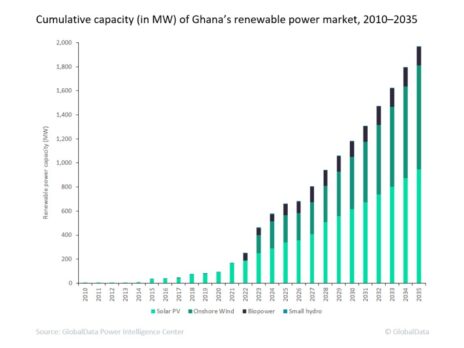 Renewable capacity to register double-digit growth in Ghana during 2021-2035