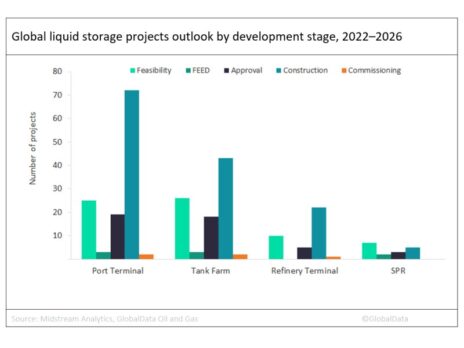 Asia dominates global liquids storage projects outlook by 2026