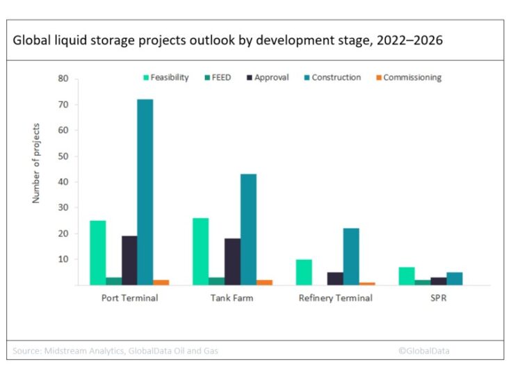 Asia dominates global liquids storage projects outlook by 2026