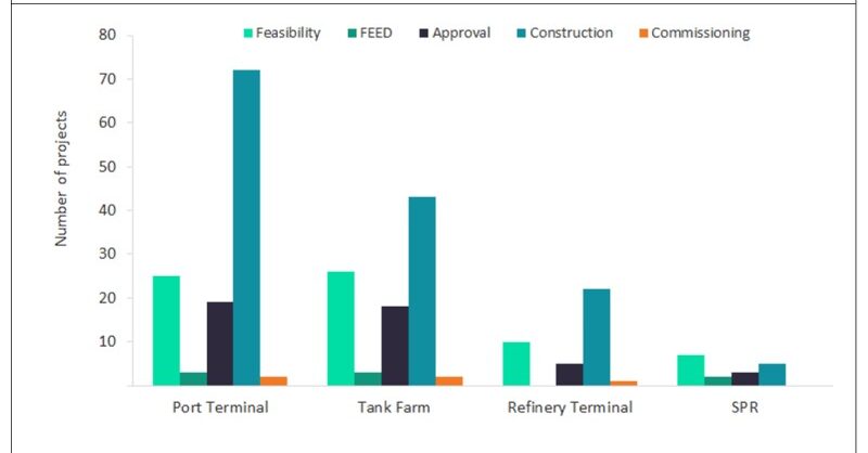Asia dominates global liquids storage projects outlook by 2026 - Vimarsana News
