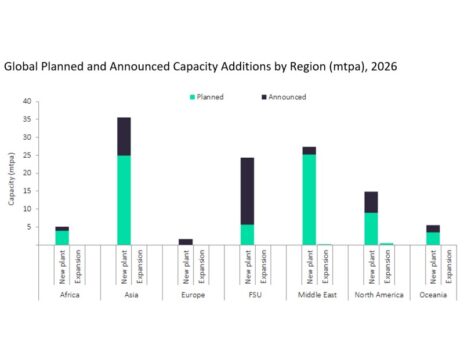 Asia to dominate global methanol capacity additions by 2026