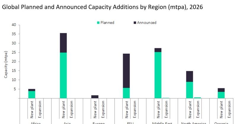 Asia to dominate global methanol capacity additions by 2026 - Vimarsana News