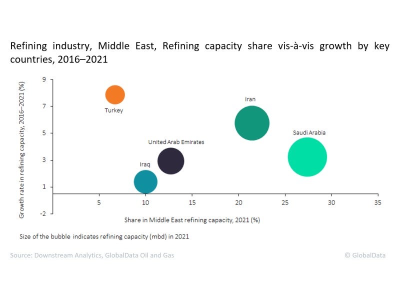 Middle East refining capacity