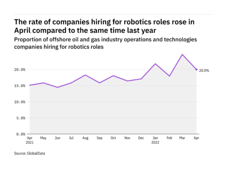Robotics hiring levels in the offshore industry rose in April 2022