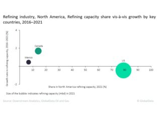 The US led North America’s refining capacity growth during 2016 to 2021