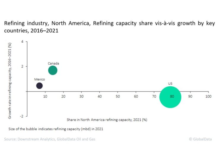 The US led North America’s refining capacity growth during 2016 to 2021