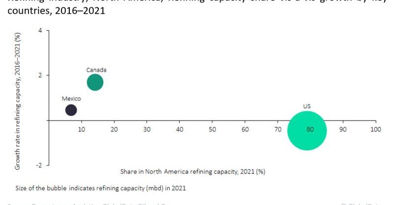 The US led North America's refining capacity growth during 2016 to 2021 - Vimarsana News