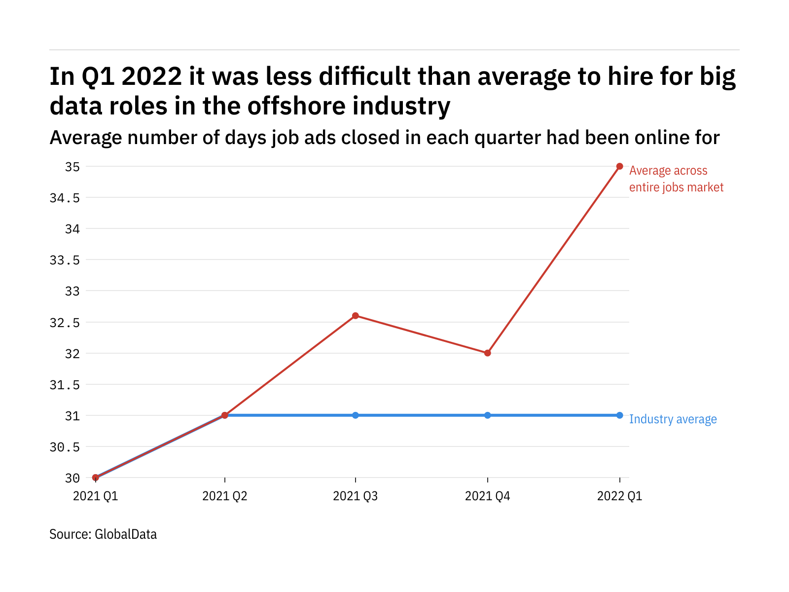 The offshore industry found it harder to fill big data vacancies in Q1 2022