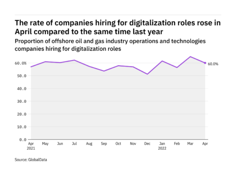 Digitalisation hiring levels in the offshore industry rose in April 2022
